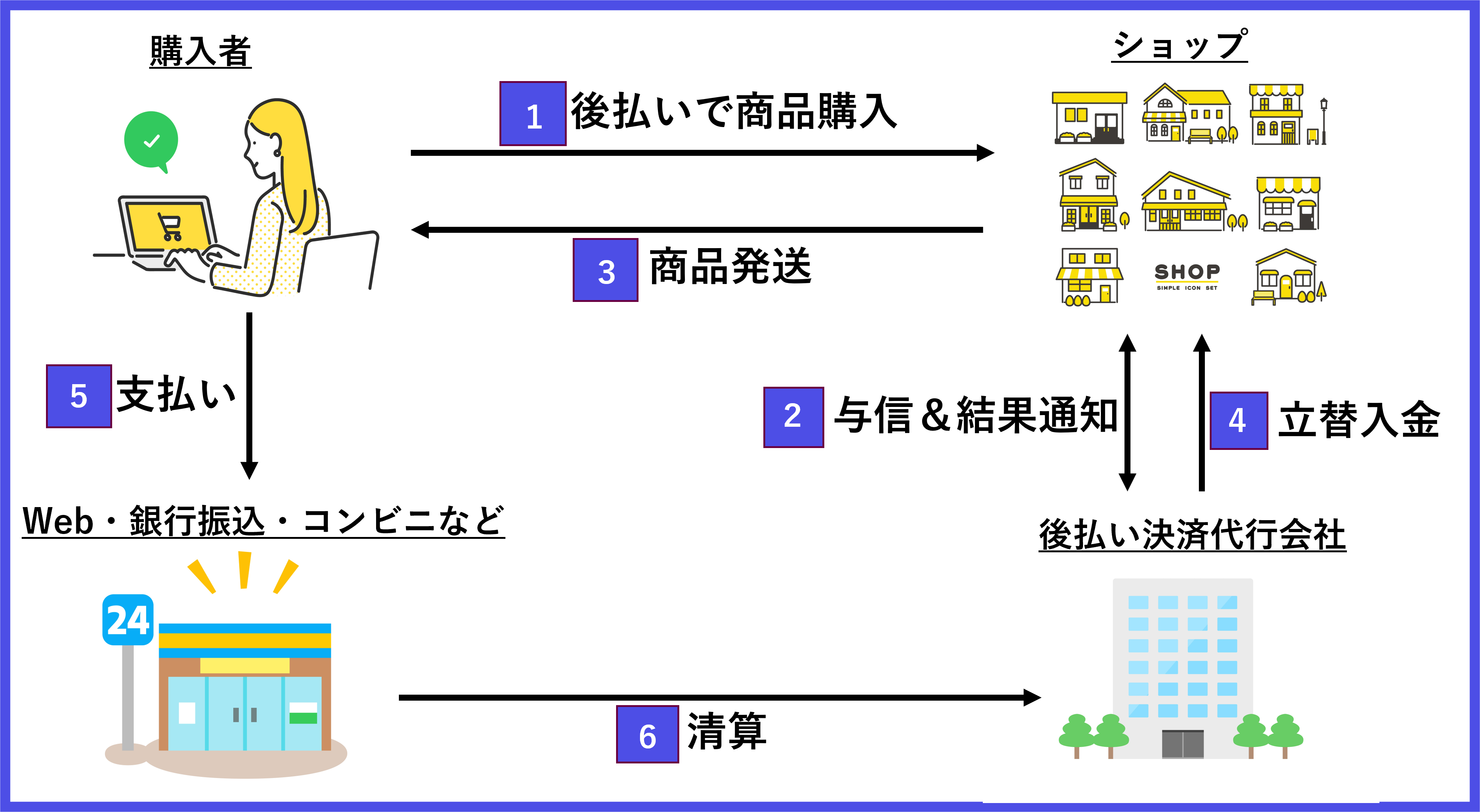 後払い決済　仕組み図